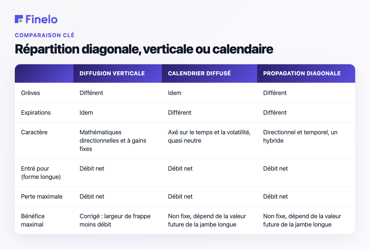 Répartition diagonale, verticale ou calendaire : diffusion verticale, diffusion calendaire, diffusion diagonale