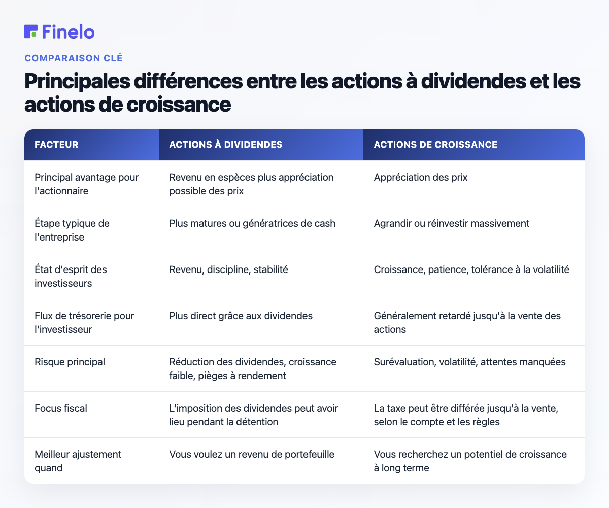 Principales différences entre les actions à dividendes et les actions de croissance : actions factorielles, actions à dividendes, actions de croissance