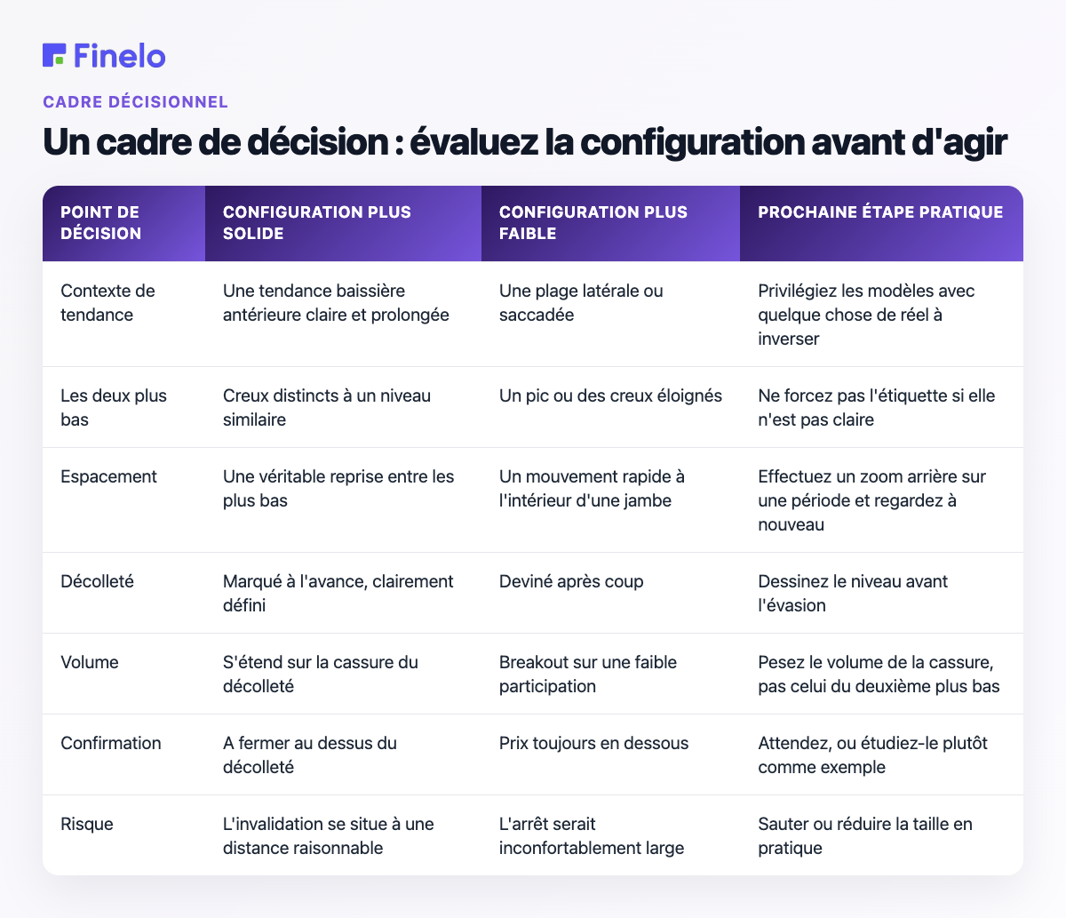 Un cadre de décision : évaluez la configuration avant d'agir : Point de décision, Configuration plus forte, Configuration plus faible, Étape suivante pratique