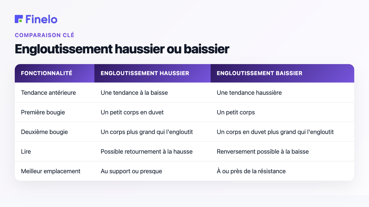 Engloutissement haussier ou baissier : caractéristique, engloutissement haussier, engloutissement baissier