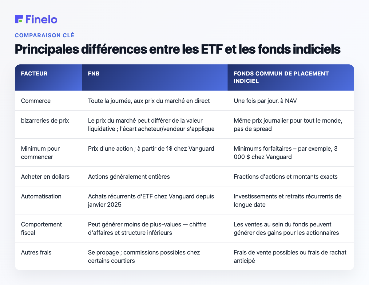 Principales différences entre les ETF et les fonds indiciels : Factor, ETF, fonds commun de placement indiciel