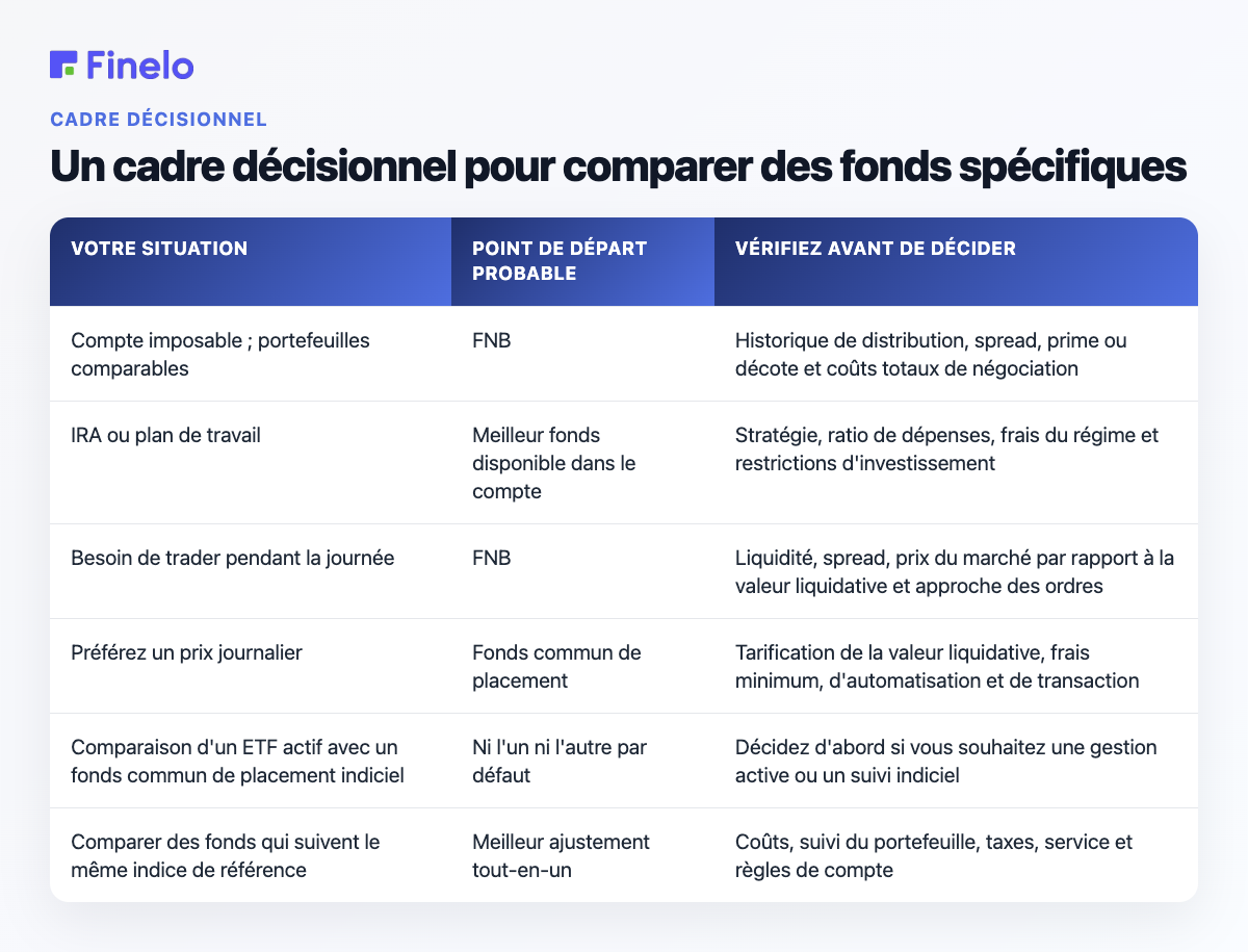 Un cadre décisionnel pour comparer des fonds spécifiques : votre situation, point de départ probable, vérifier avant de décider