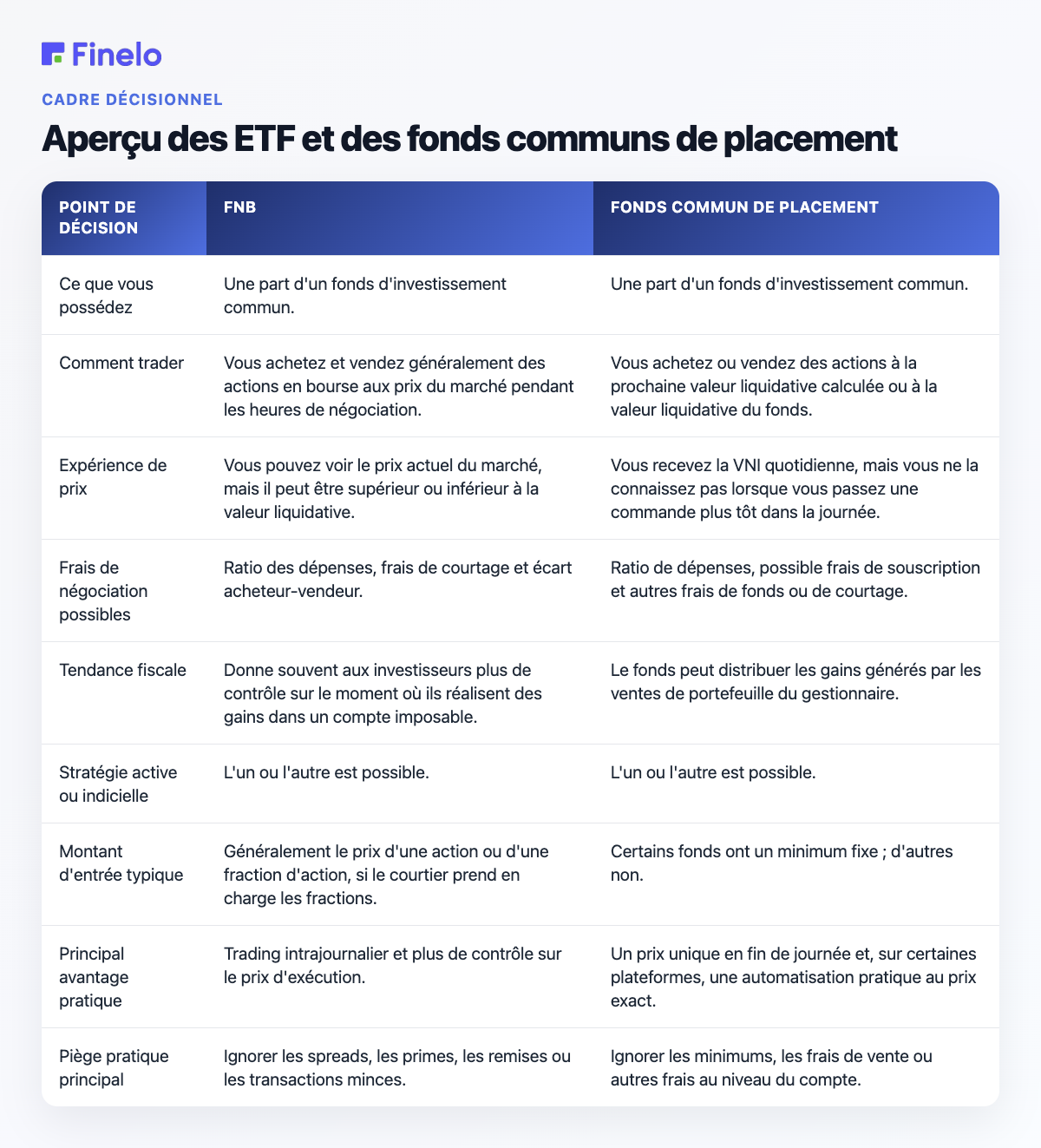 Aperçu des ETF et des fonds communs de placement : point de décision, ETF, fonds communs de placement