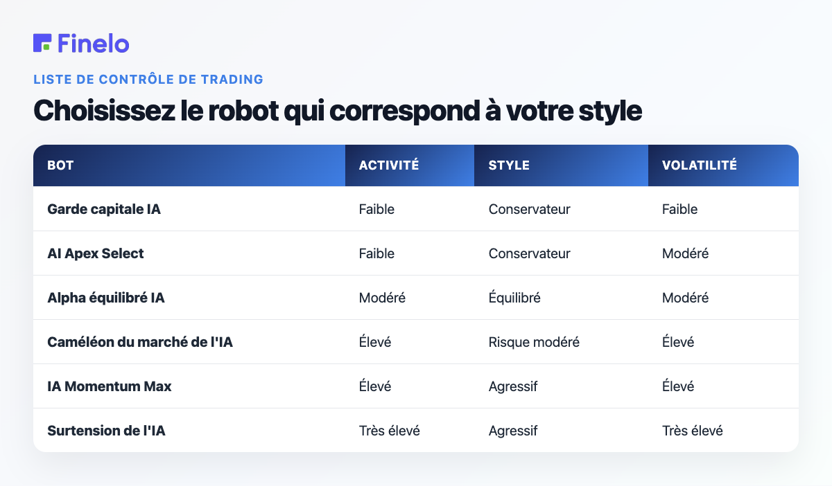 Choisissez le bot qui correspond à votre style : Bot, Activité, Style, Volatilité