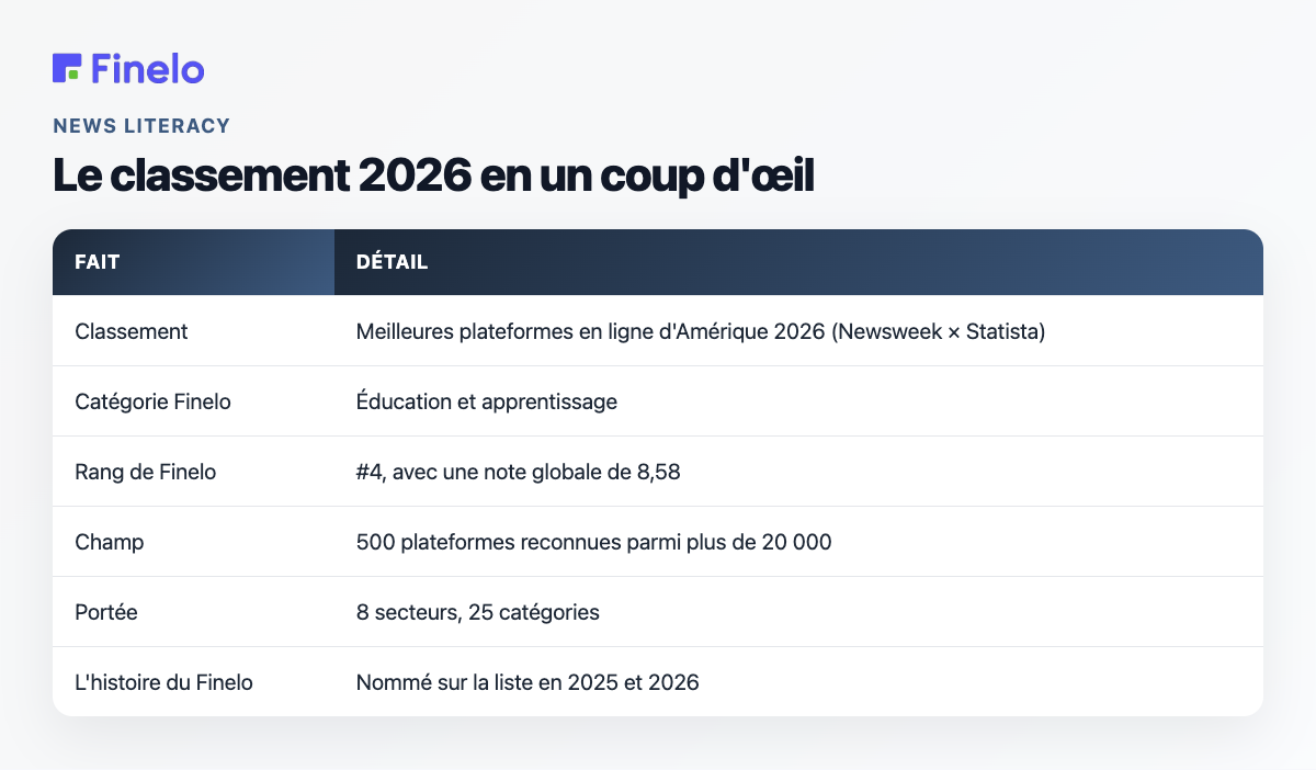 Le classement 2026 en un coup d'œil: Fait, Détail