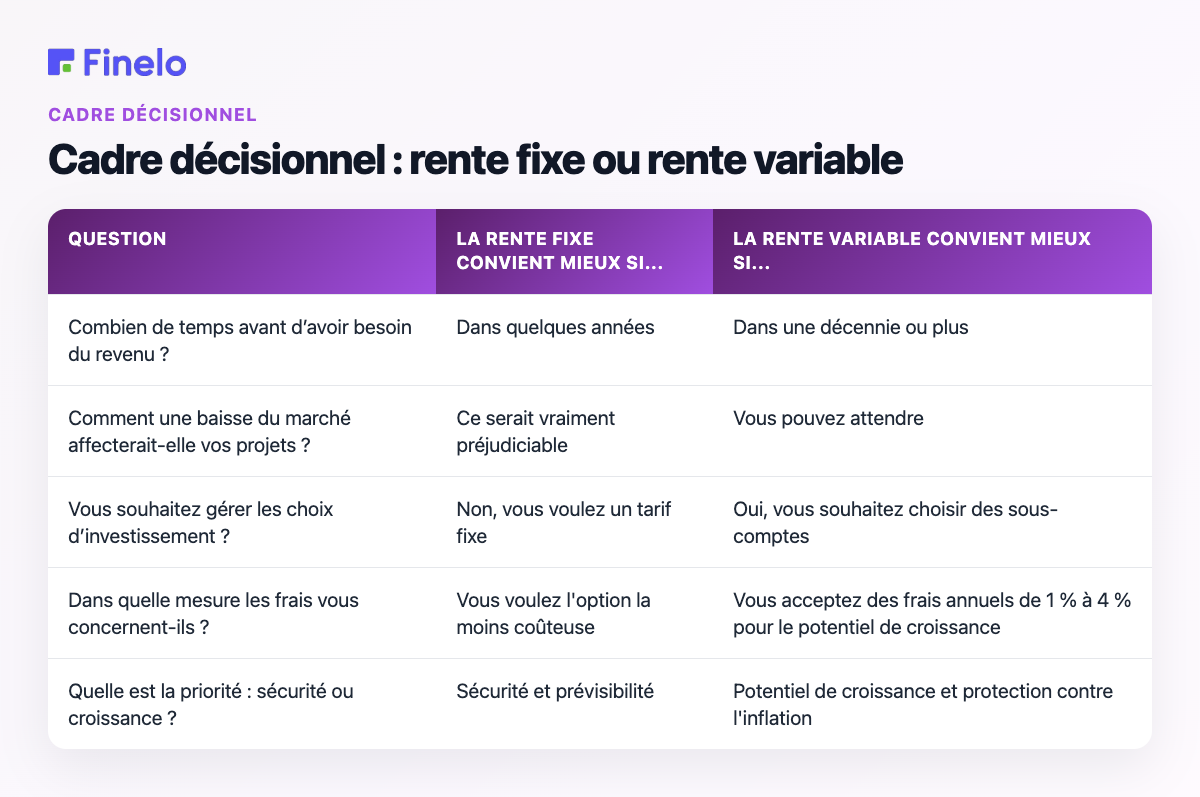 Cadre décisionnel : Rente fixe ou rente variable : Question, La rente fixe convient mieux si..., La rente variable convient mieux si...