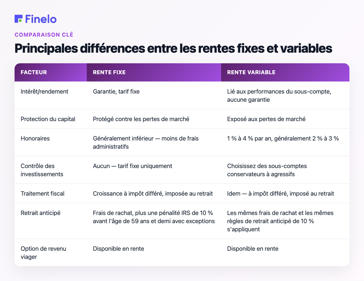 Principales différences entre les rentes fixes et variables : factor, rente fixe, rente variable