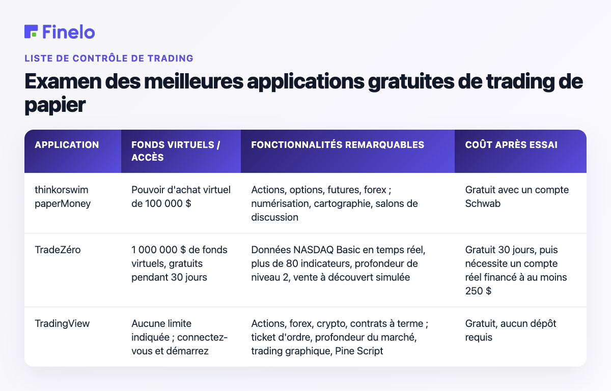 Meilleures applications gratuites de trading de papier examinées : application, fonds/accès virtuels, fonctionnalités exceptionnelles, coût après essai