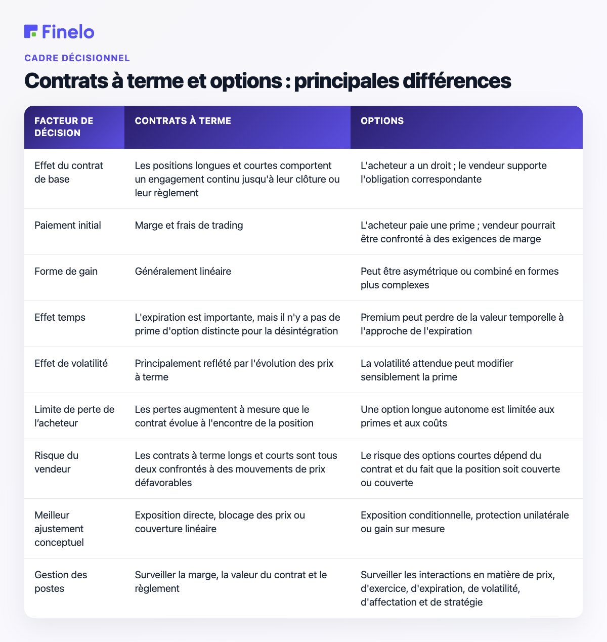 Futures vs Options : principales différences : facteur de décision, Futures, Options