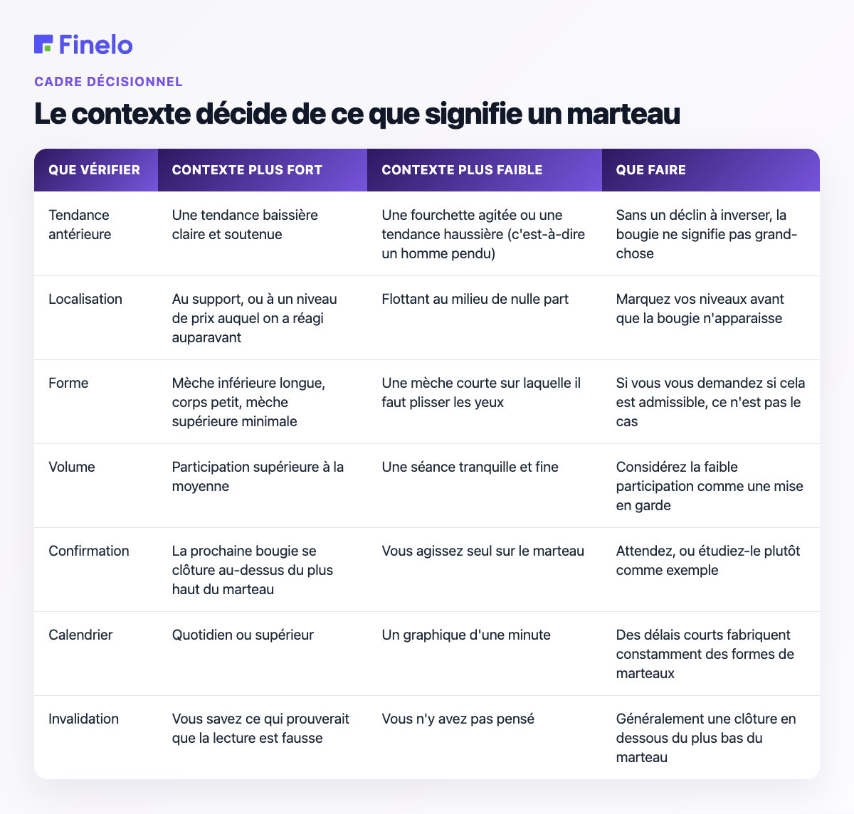 Le contexte décide de ce que signifie un marteau : ce qu'il faut vérifier, un contexte plus fort, un contexte plus faible, que faire