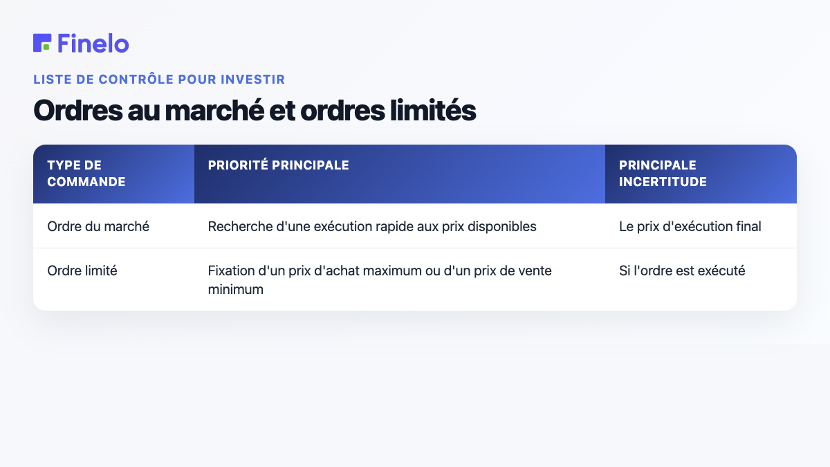 Ordres au marché et ordres limités : Type d'ordre, Priorité principale, Principale incertitude
