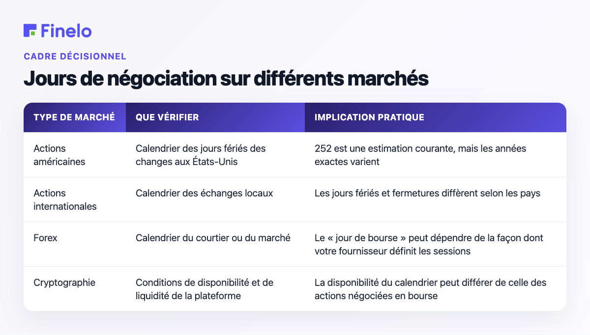 Jours de négociation sur différents marchés : type de marché, éléments à vérifier, implications pratiques