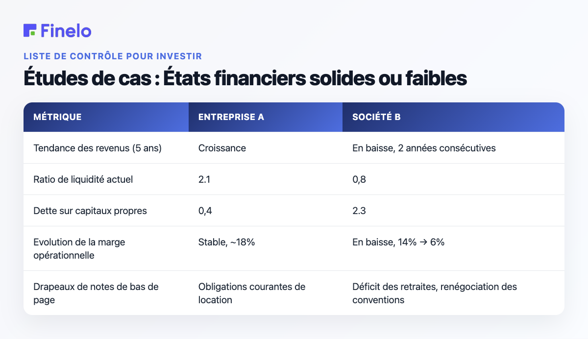 Études de cas : États financiers solides ou faibles : métrique, société A, société B