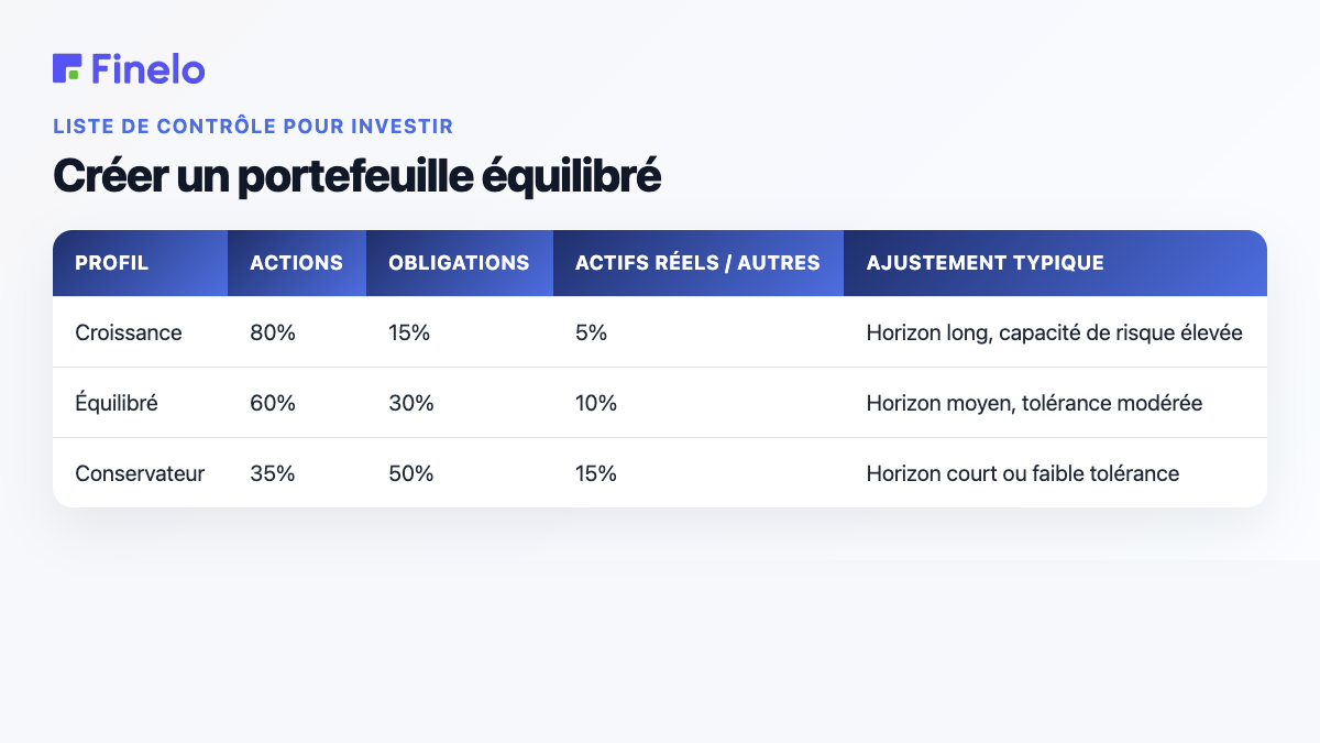 Créer un portefeuille équilibré : profil, actions, obligations, actifs réels/autres, ajustement typique