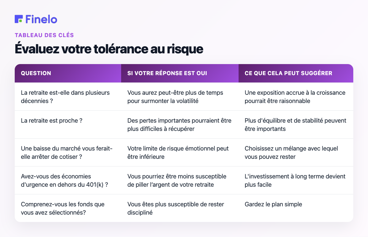 Évaluez votre tolérance au risque : question, si votre réponse est oui, ce que cela peut suggérer