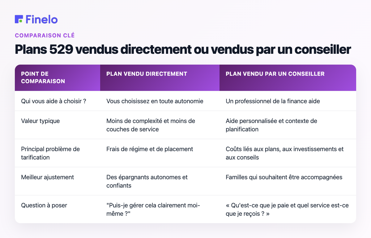 Plans 529 vendus directement et vendus par un conseiller : point de comparaison, plan vendu directement, plan vendu par un conseiller