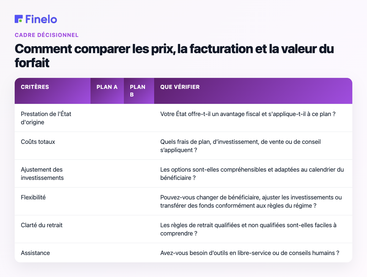 Comment comparer les prix, la facturation et la valeur du plan : critères, plan A, plan B, ce qu'il faut vérifier