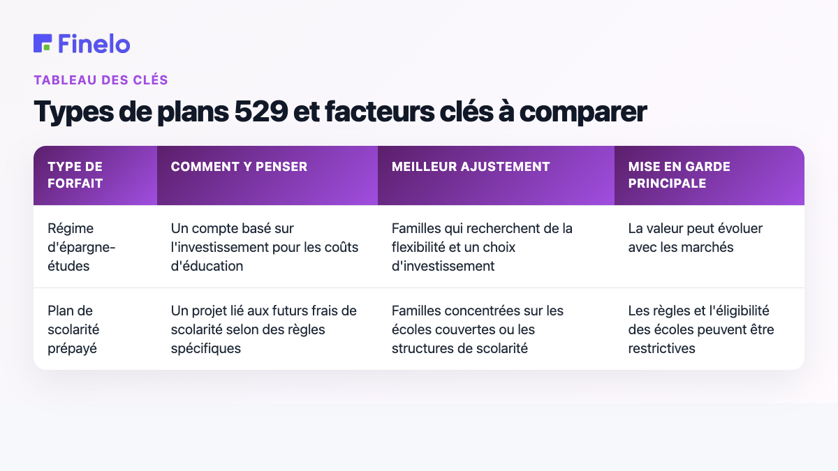 Types de plans 529 et facteurs clés à comparer : Type de plan, Comment y penser, Meilleur ajustement, Principale mise en garde