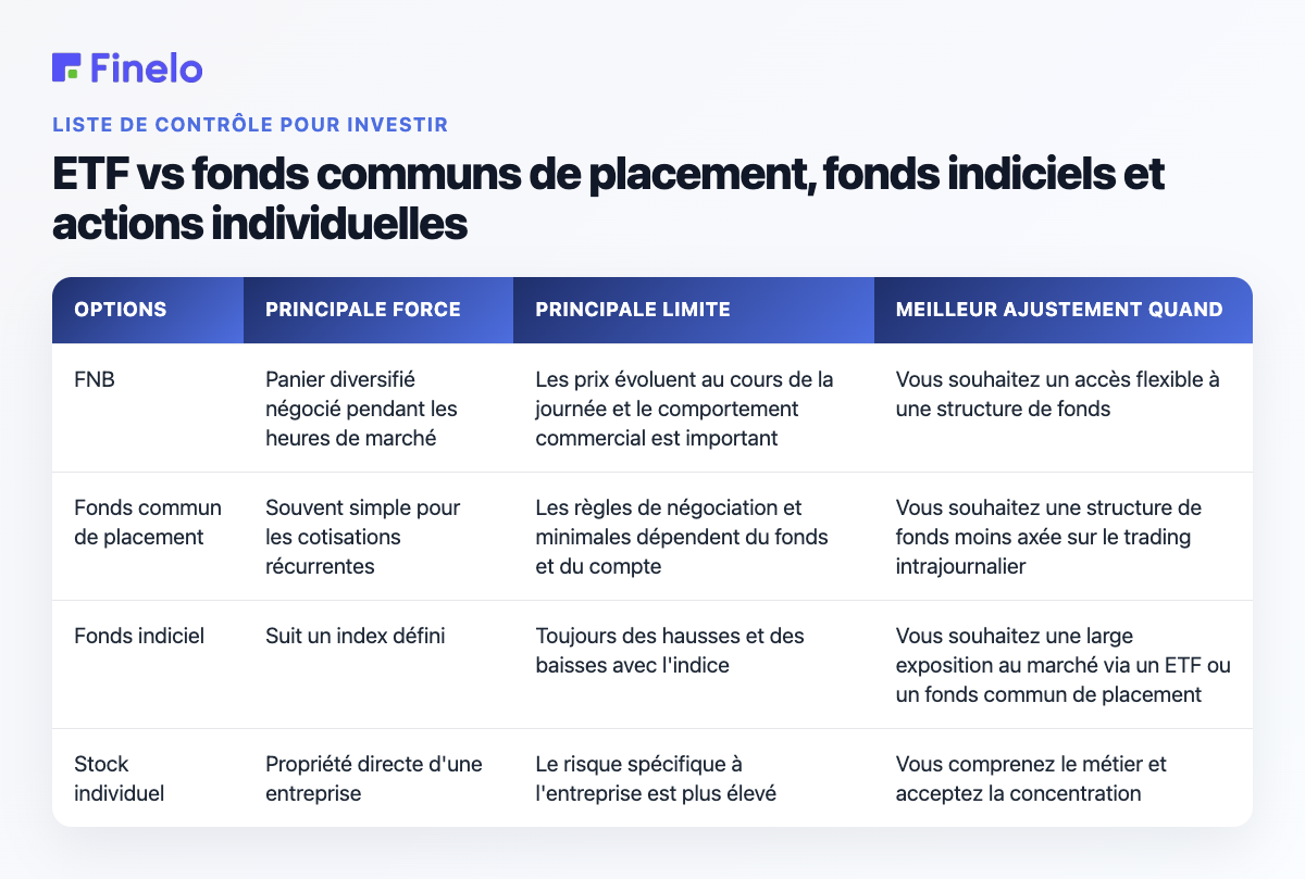 ETF par rapport aux fonds communs de placement, aux fonds indiciels et aux actions individuelles : option, principale force, principale limitation, meilleur ajustement lorsque