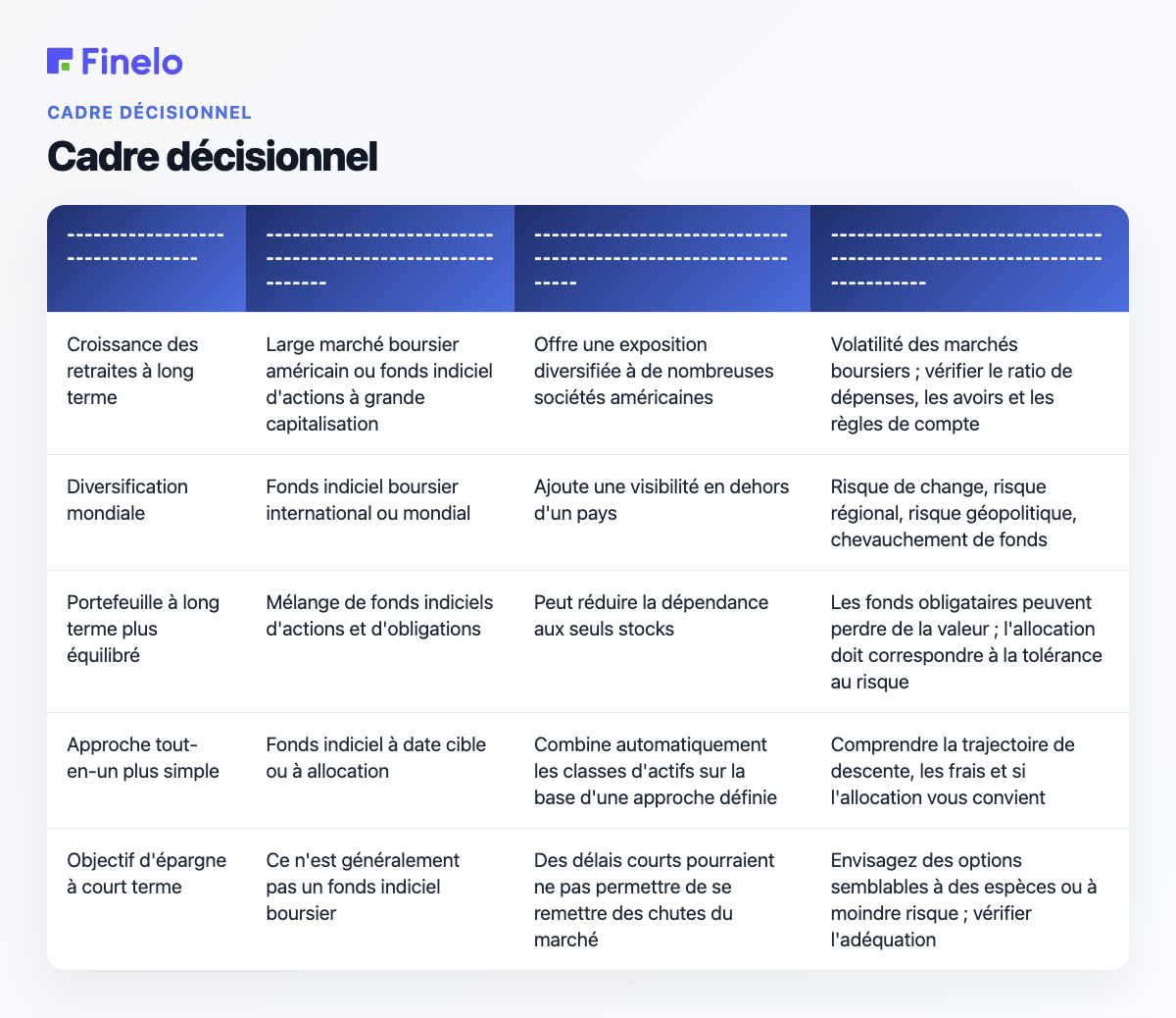 Cadre décisionnel : objectif du débutant, type de fonds indiciel à rechercher, pourquoi il peut convenir, principaux risques et contrôles
