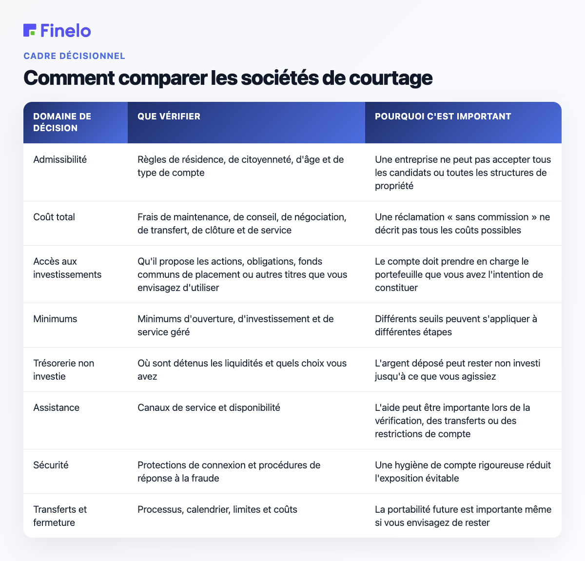 Comment comparer les sociétés de courtage : domaine de décision, ce qu'il faut vérifier, pourquoi c'est important