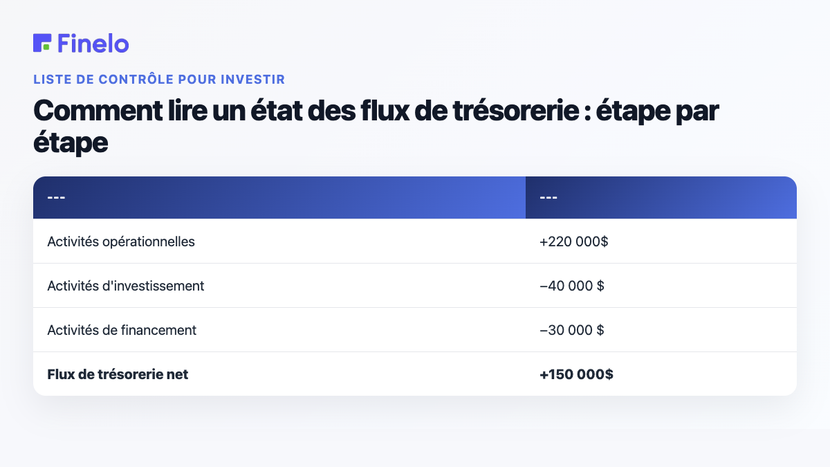 Comment lire un état des flux de trésorerie : étape par étape : section, montant