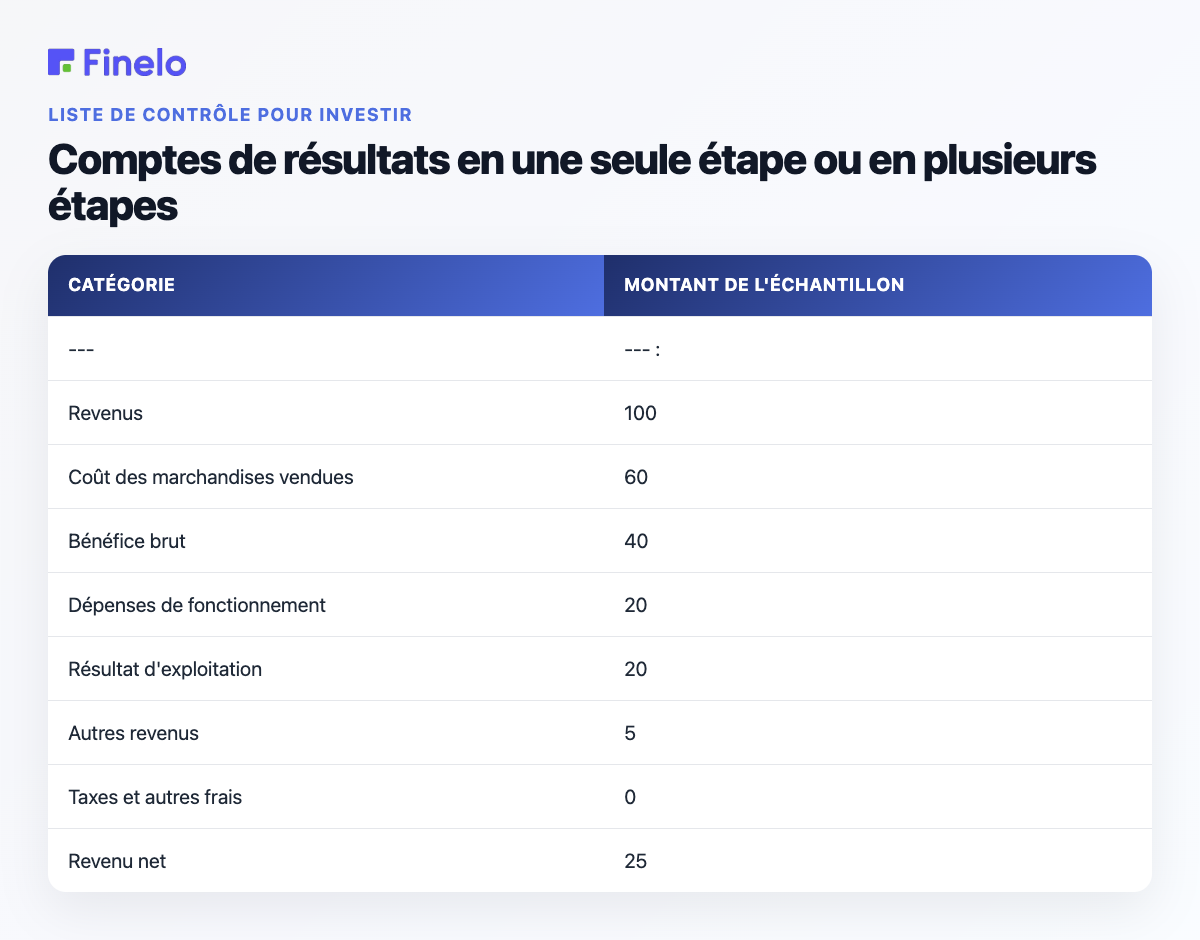 Comptes de résultats en une seule étape ou en plusieurs étapes : catégorie, montant de l'échantillon