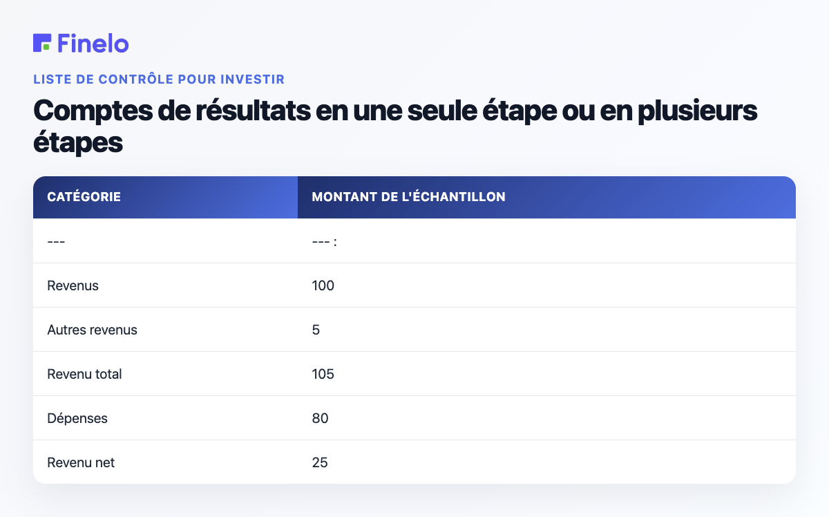 Comptes de résultats en une seule étape ou en plusieurs étapes : catégorie, montant de l'échantillon