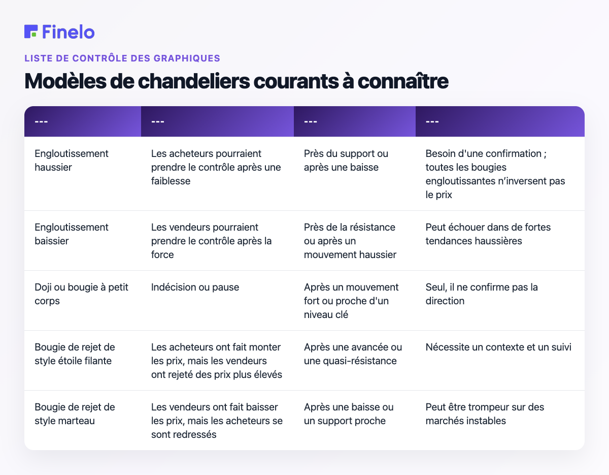 Modèles de chandeliers courants à connaître : modèle, ce qu'il peut suggérer, mieux utilisé quand, principale mise en garde