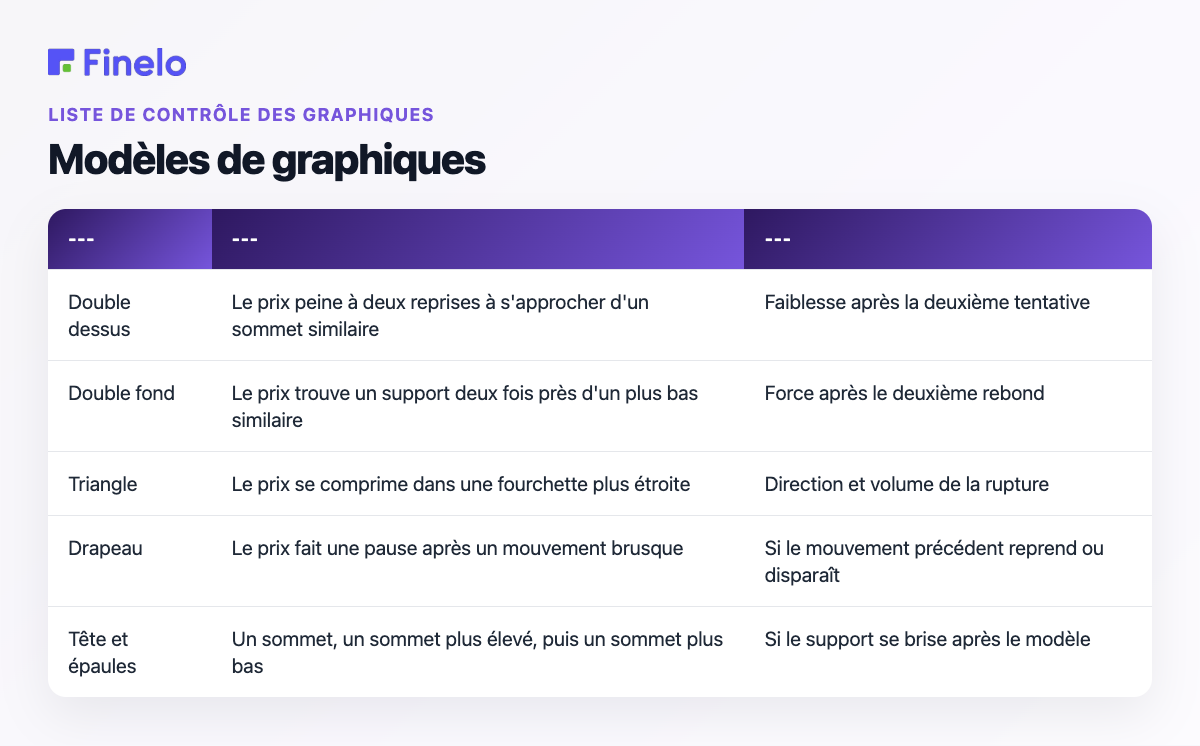 Modèles de graphiques : modèle, idée en anglais simple, ce qu'il faut surveiller