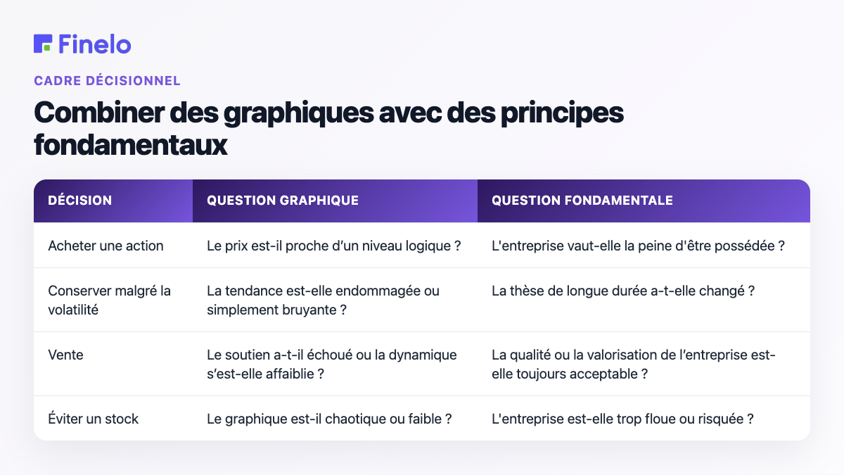Combiner des graphiques avec des fondamentaux : décision, question relative au graphique, question fondamentale