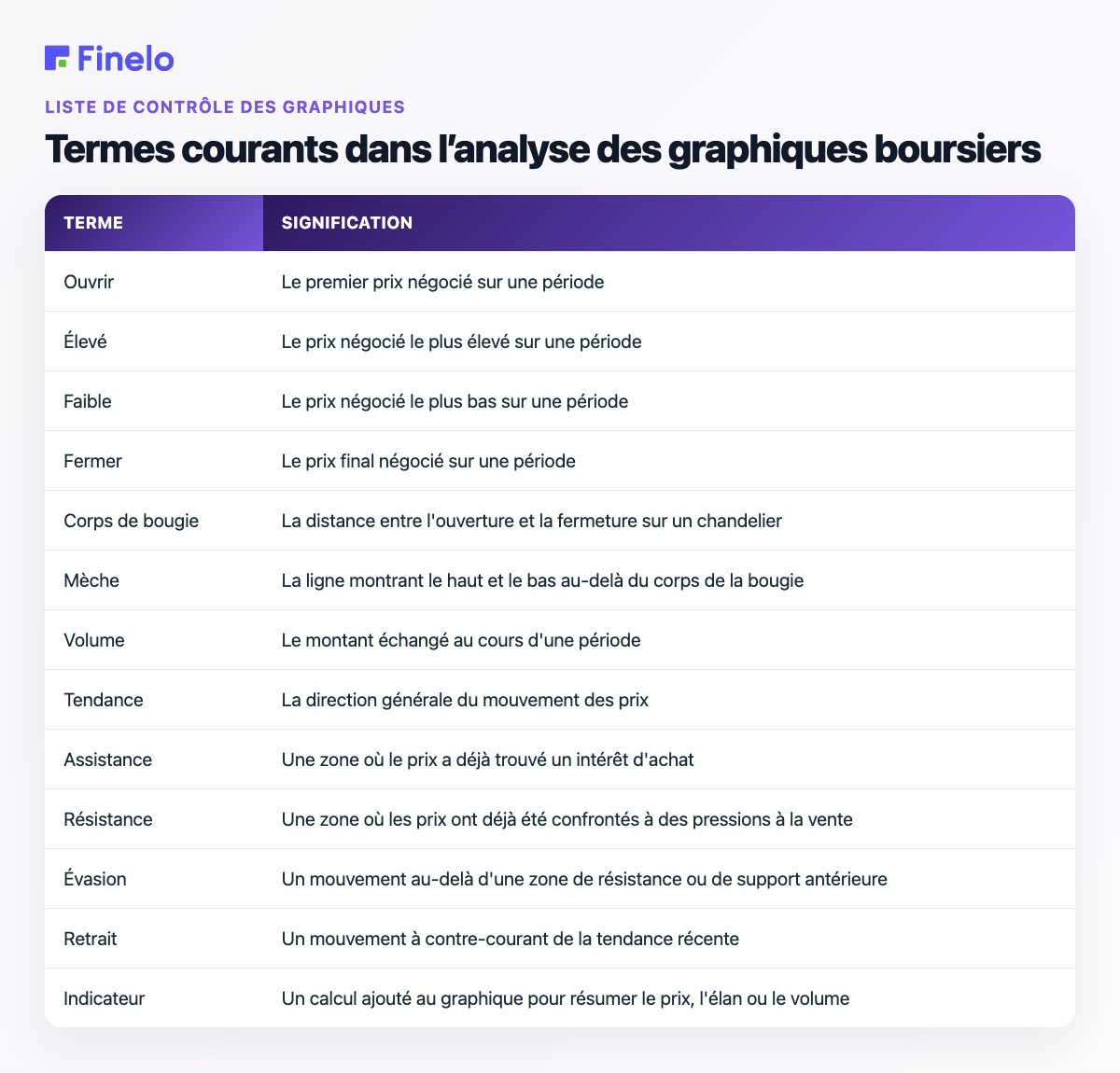 Termes courants dans l’analyse des graphiques boursiers : terme, signification