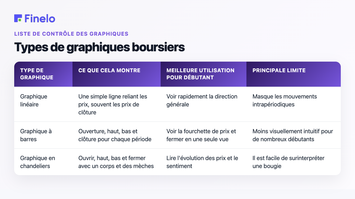 Types de graphiques boursiers : Type de graphique, Ce qu'il montre, Meilleure utilisation pour les débutants, Principale limitation