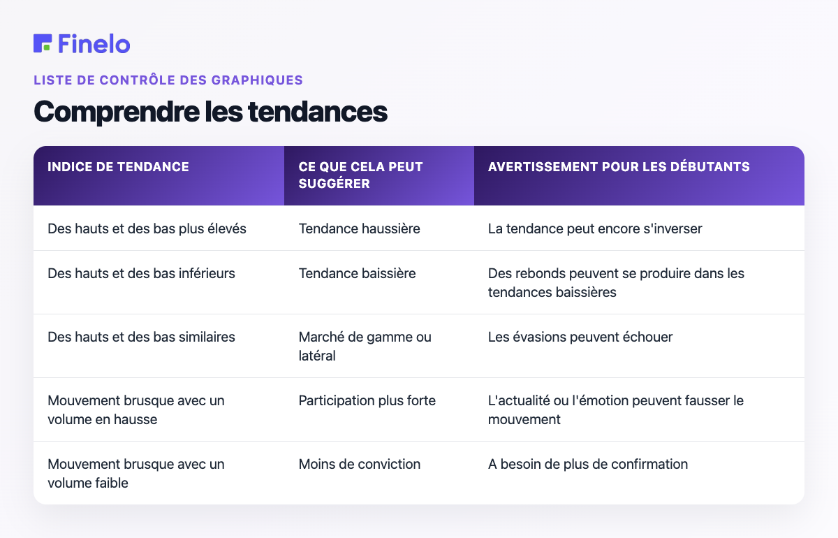 Comprendre les tendances : indice de tendance, ce qu'il peut suggérer, mise en garde pour les débutants