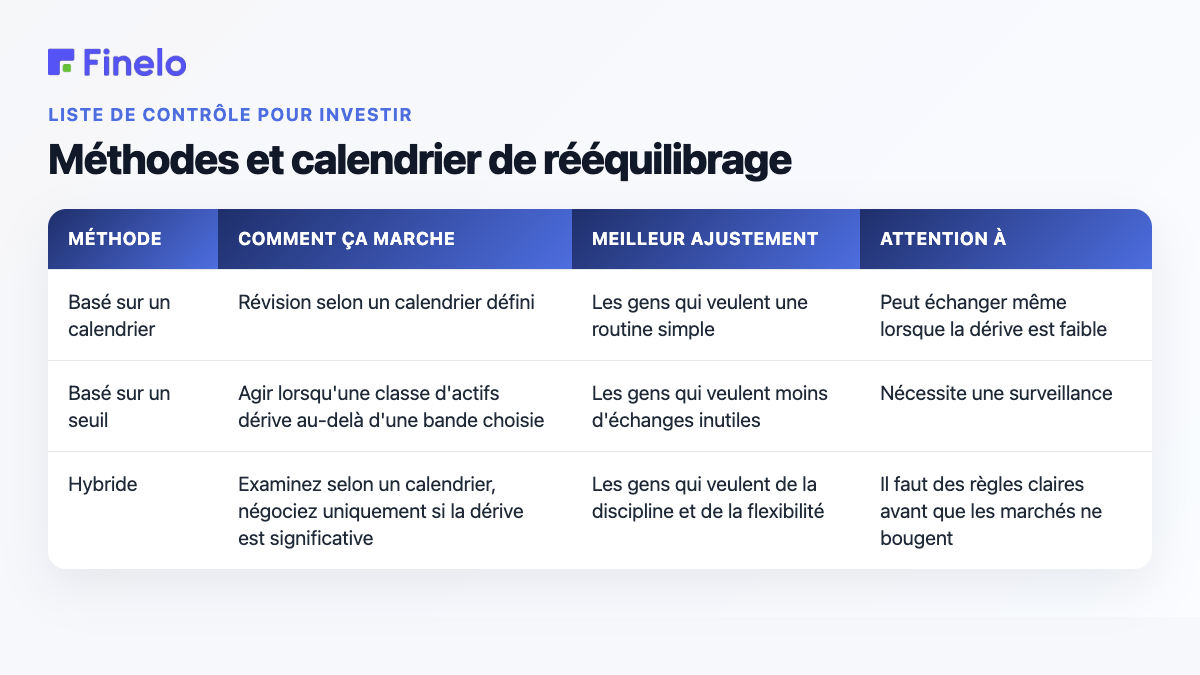 Méthodes de rééquilibrage et timing : méthode, comment ça marche, meilleur ajustement, attention
