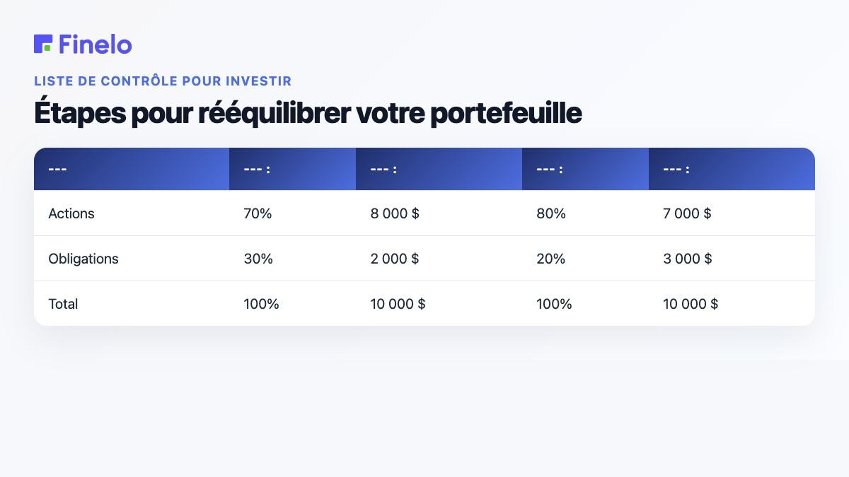 Étapes pour rééquilibrer votre portefeuille : classe d'actifs, cible, valeur actuelle, pondération actuelle, valeur cible sur 10 000 $