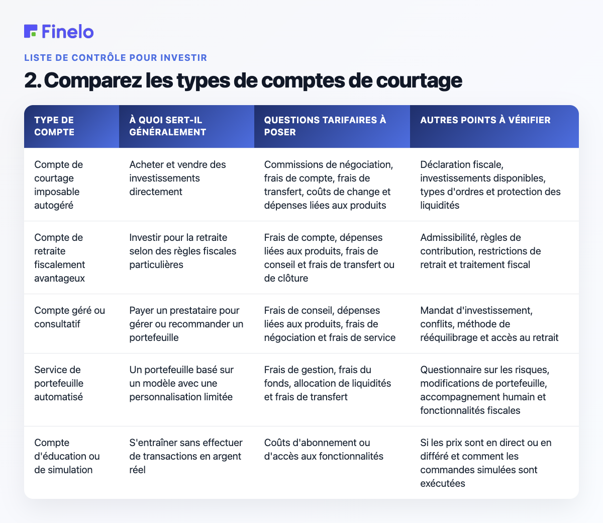 2. Comparez les types de comptes de courtage : Type de compte, À quoi sert-il généralement, Questions à poser sur les frais, Autres points à vérifier