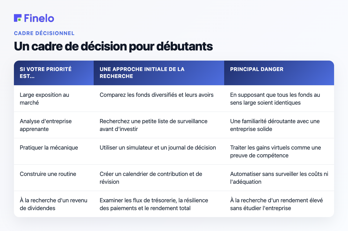 Un cadre décisionnel débutant : Si votre priorité est…, Une approche de départ de la recherche, Principal danger
