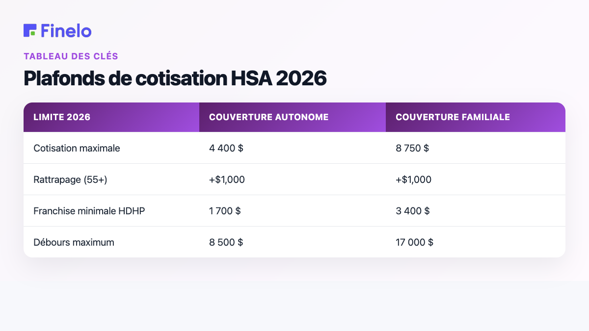 Plafonds de contribution HSA 2026 : limite 2026, couverture personnelle uniquement, couverture familiale