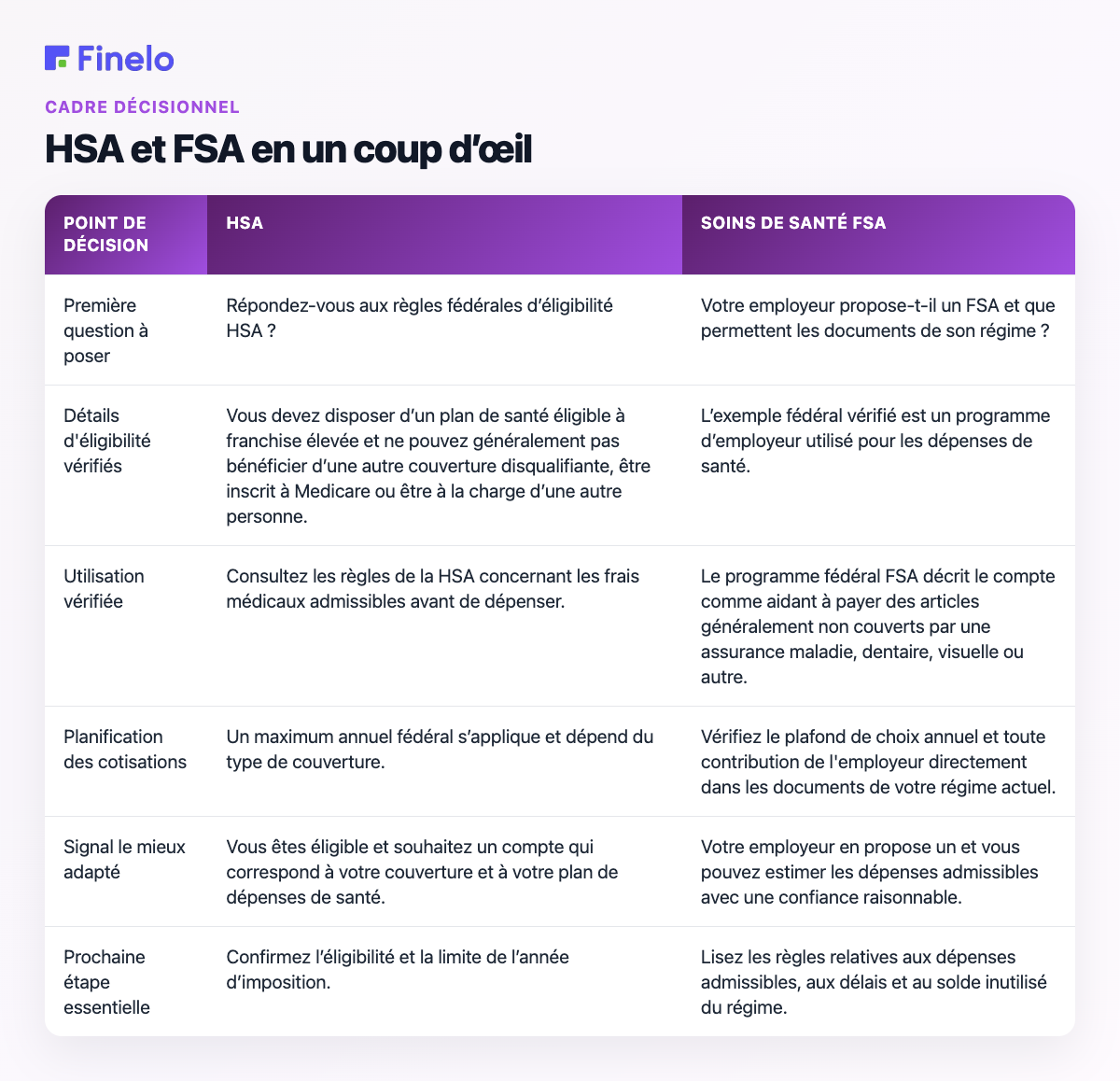 HSA et FSA en un coup d'œil : point de décision, HSA, soins de santé FSA