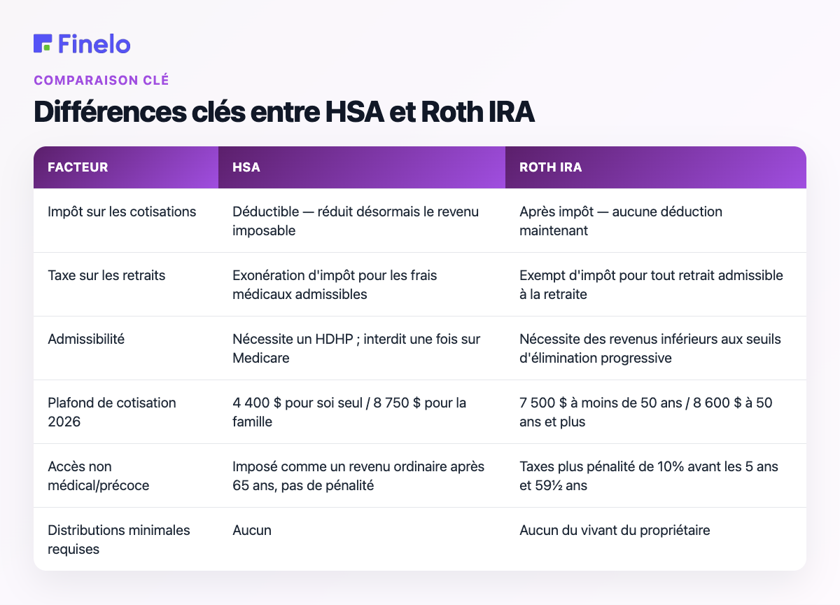 Différences clés entre HSA et Roth IRA : Factor, HSA, Roth IRA