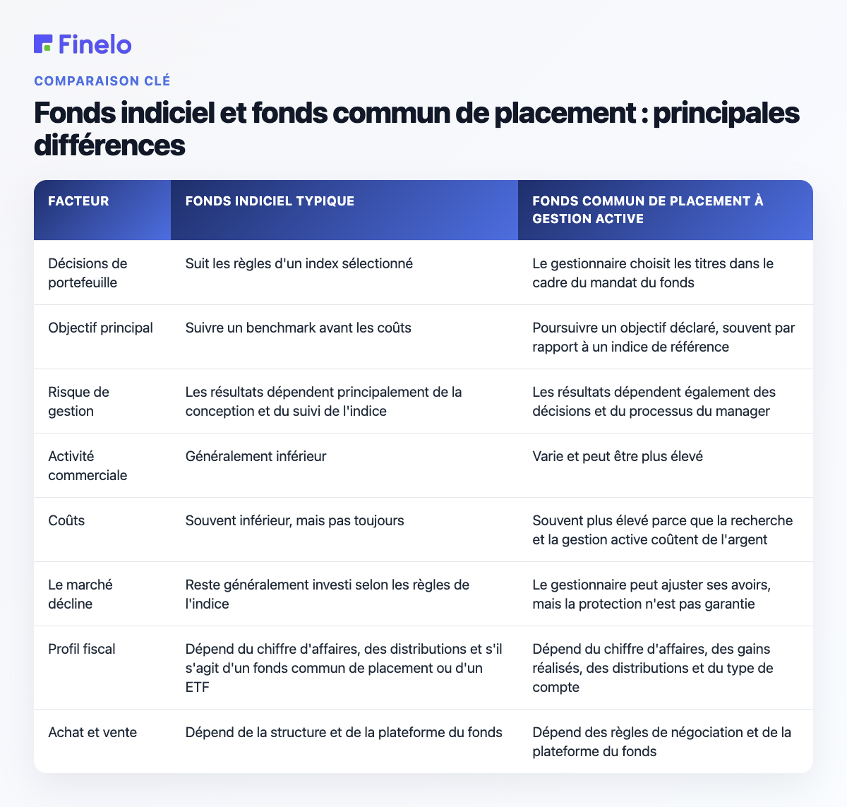 Fonds indiciel et fonds commun de placement : principales différences : facteur, fonds indiciel typique, fonds commun de placement à gestion active
