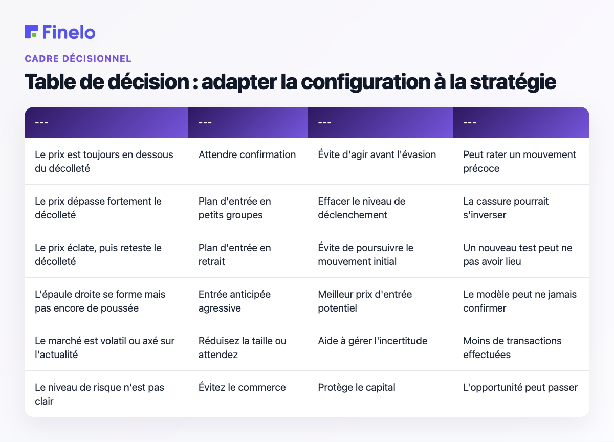 Table de décision : adapter la configuration à la stratégie : Condition du marché ou du graphique, Approche possible, Bénéfice principal, Risque principal