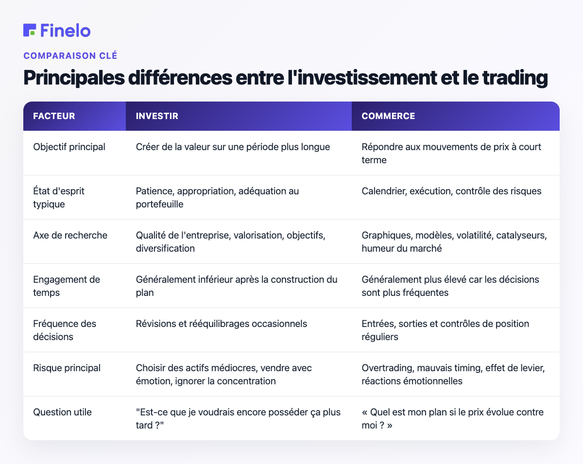 Principales différences entre l'investissement et le trading : facteur, investissement, trading