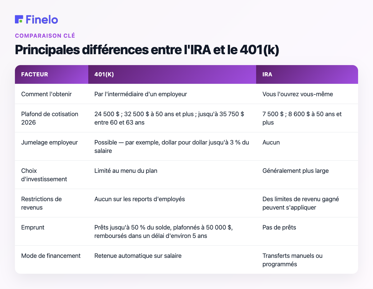 Principales différences entre l'IRA et 401(k) : Facteur, 401(k), IRA