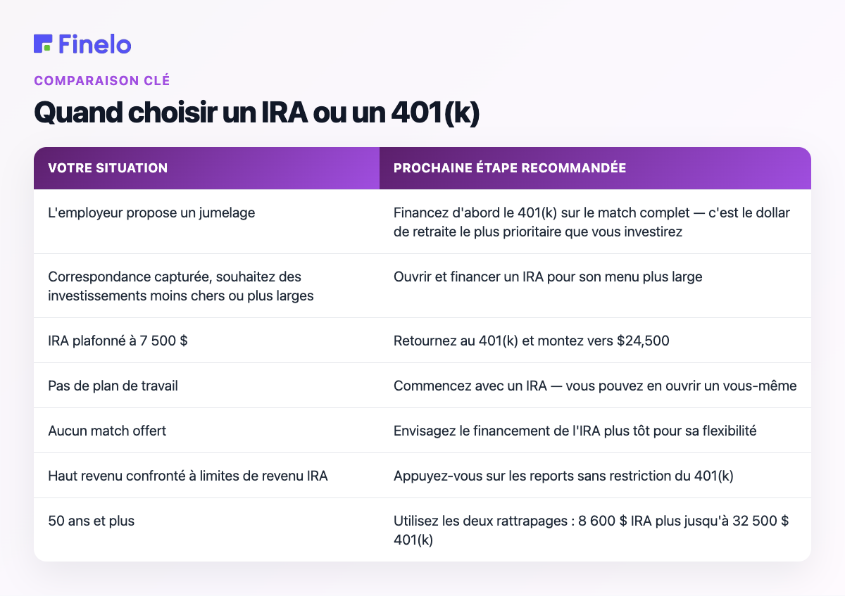 Quand choisir un IRA ou un 401(k) : votre situation, prochaine étape recommandée