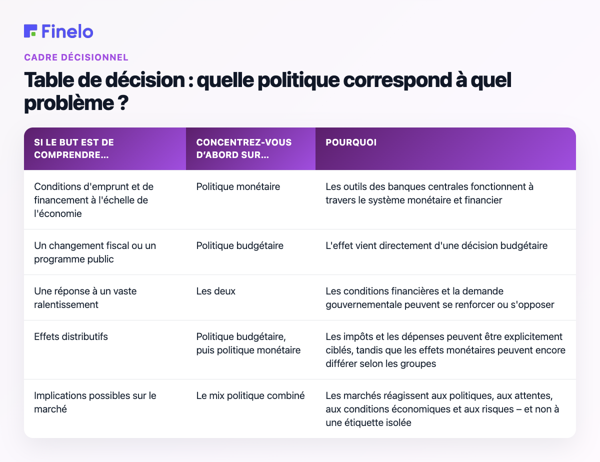 Tableau de décision : quelle politique correspond à quel problème ? : Si l’objectif est de comprendre…, Se concentrer d’abord sur…, Pourquoi