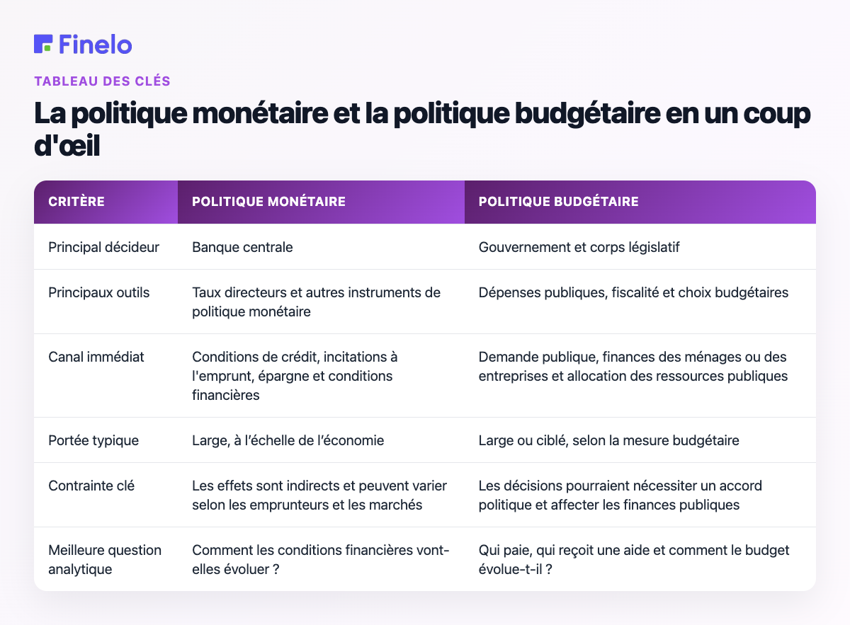 Aperçu de la politique monétaire et de la politique budgétaire : critère, politique monétaire, politique budgétaire