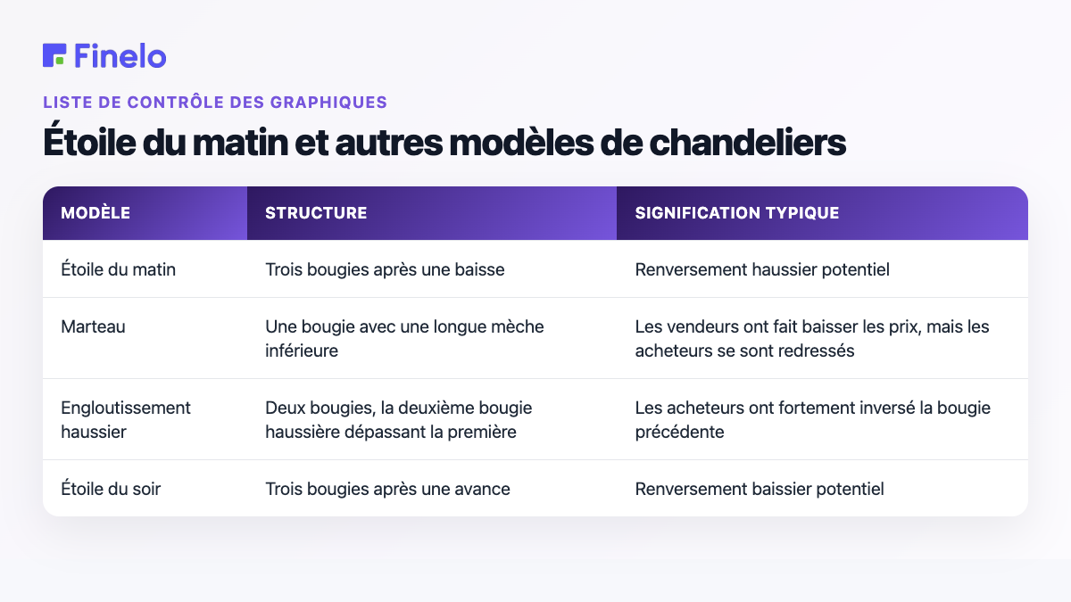 Étoile du matin par rapport aux autres modèles de chandeliers : modèle, structure, signification typique