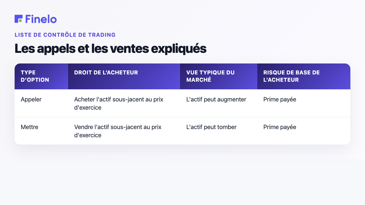 Explication des appels et des ventes : type d'option, droit de l'acheteur, vue typique du marché, risque de base de l'acheteur